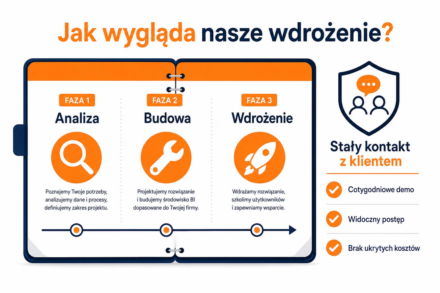 Jak wygląda wdrożenie Power BI krok po kroku — bez niespodzianek